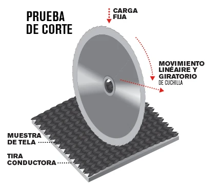 Diagrama del ensayo Coup test: cuchilla circular con carga fija y movimiento lineal y giratorio sobre la muestra de tela