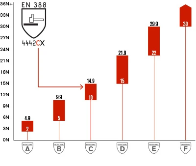 Gráfico de barras mostrando el rango de newtons necesario para cada letra de corte EN 388, de A a F