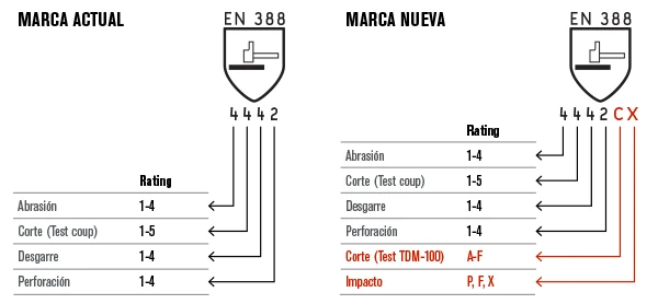 Comparación entre el marcado EN 388 actual de 4 dígitos y el marcado nuevo con letras de corte TDM e impacto