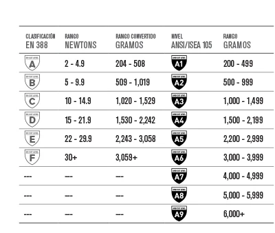 Tabla de equivalencia entre la clasificación EN 388 en newtons y gramos y el nivel ANSI/ISEA 105
